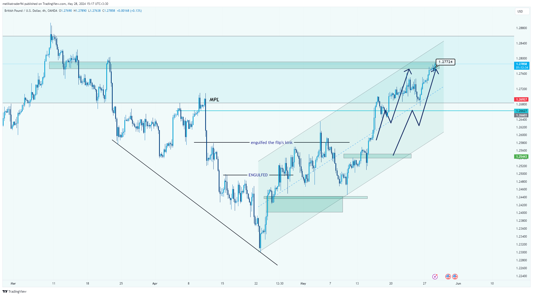 OANDA:GBPUSD Chart Image by melikatrader94