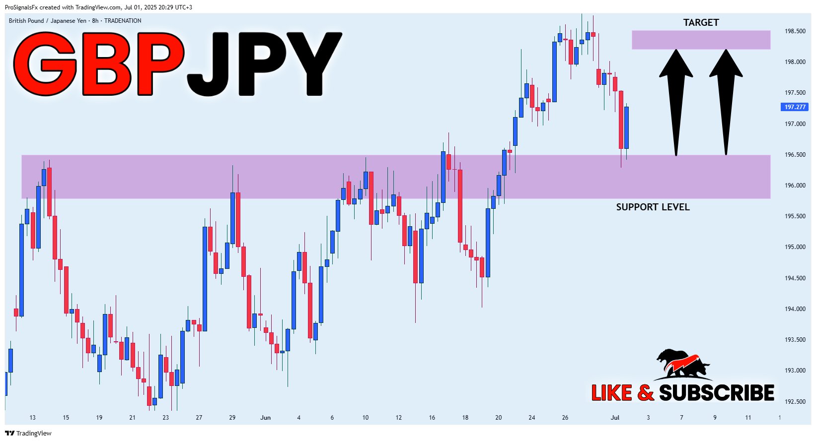 TRADENATION:GBPJPY Chart Image by ProSignalsFx