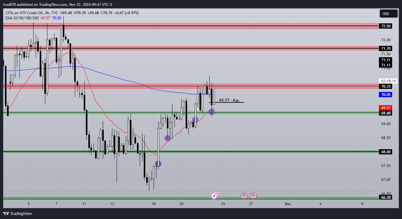 TVC:USOIL Chart Image by trad070