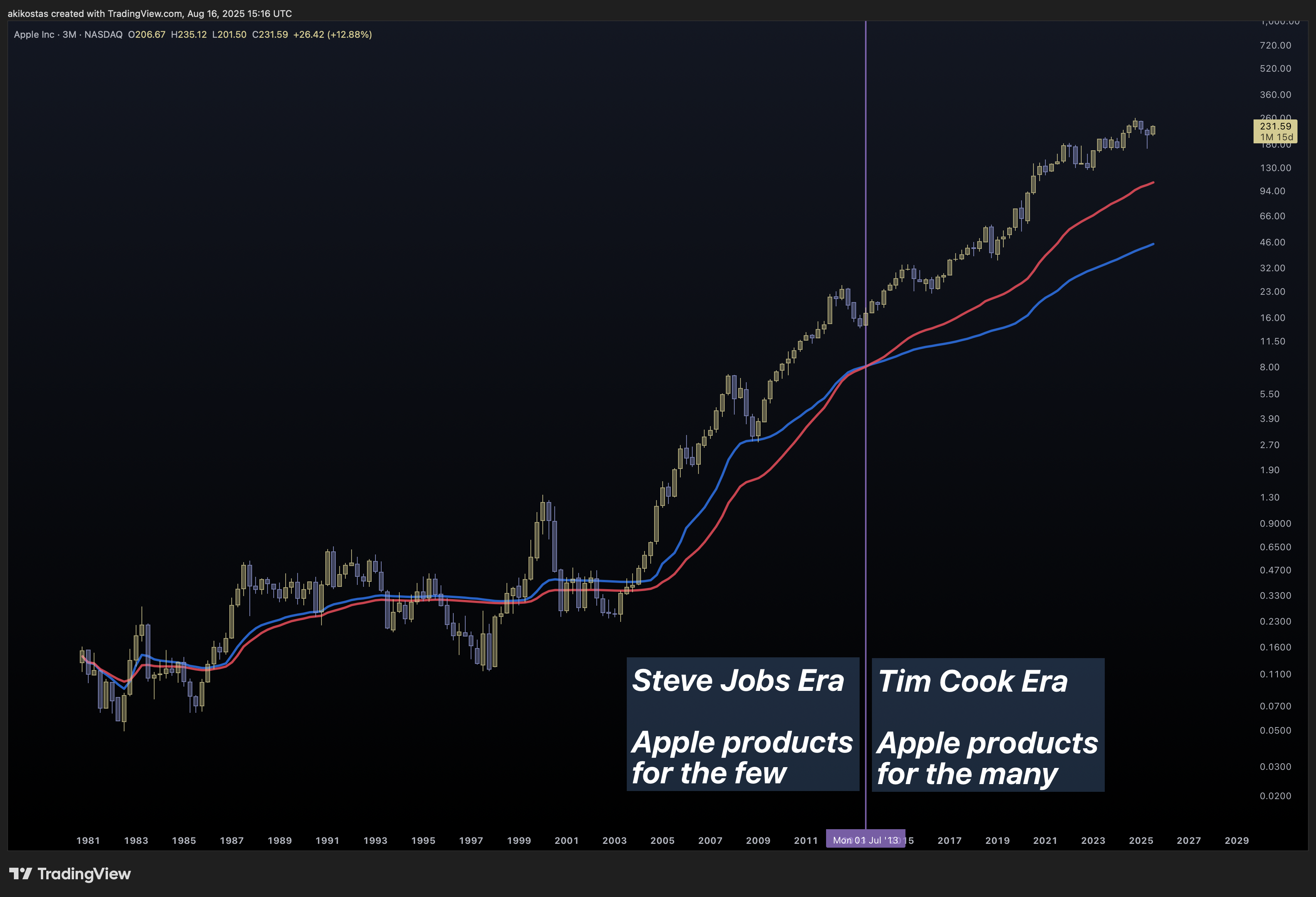 BATS:AAPL Chart Image by akikostas