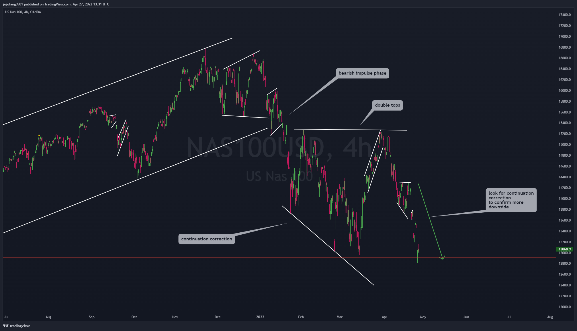 OANDA:NAS100USD Chart Image by jojofang0901