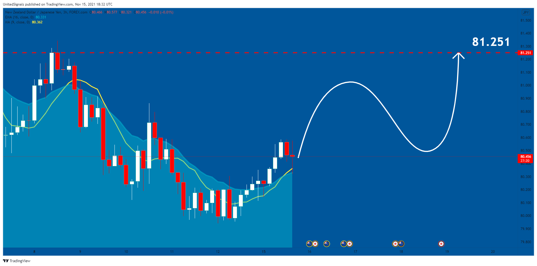 FOREXCOM:NZDJPY Chart Image by UnitedSignals