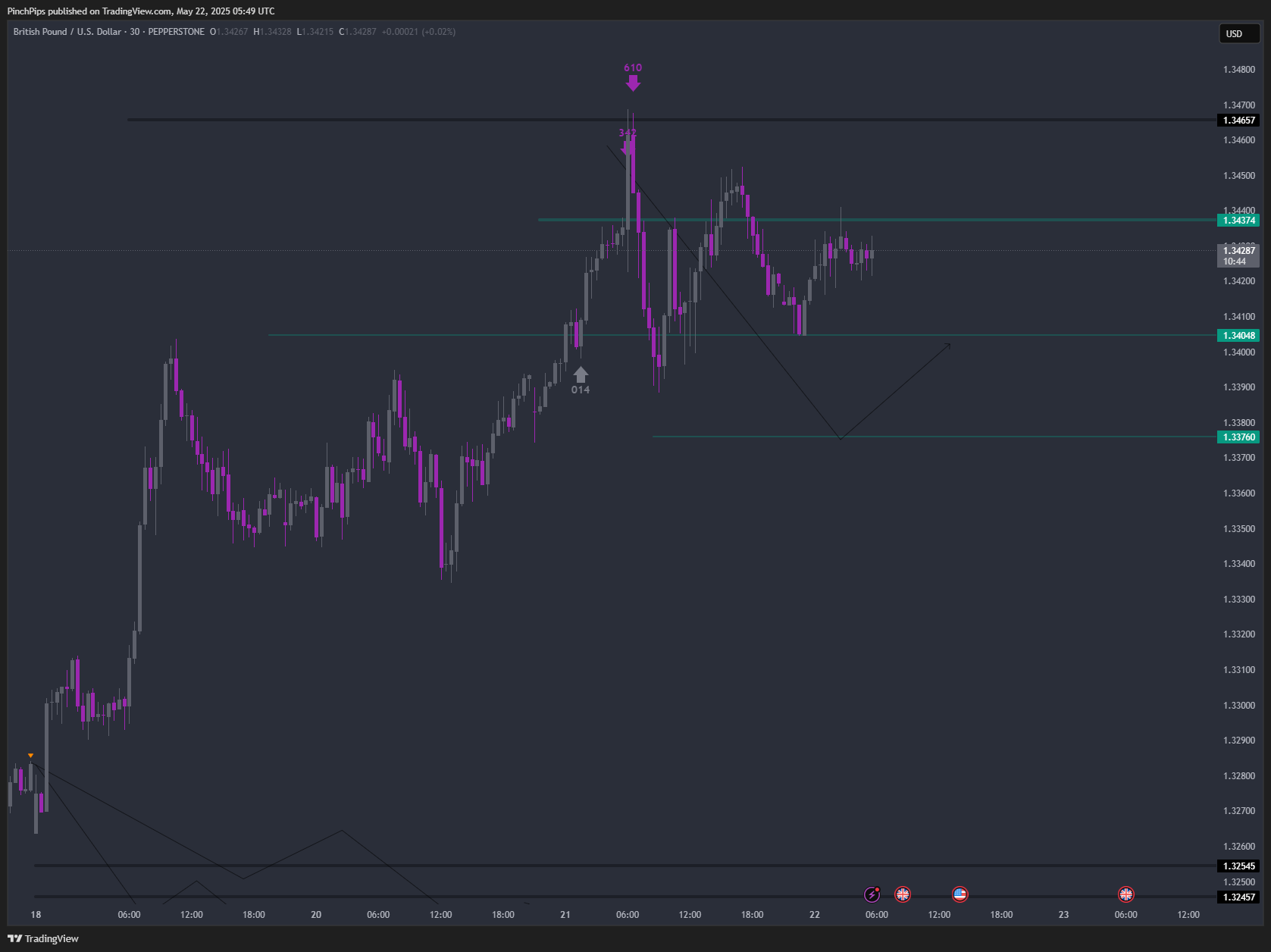 PEPPERSTONE:GBPUSD Chart Image by PinchPips