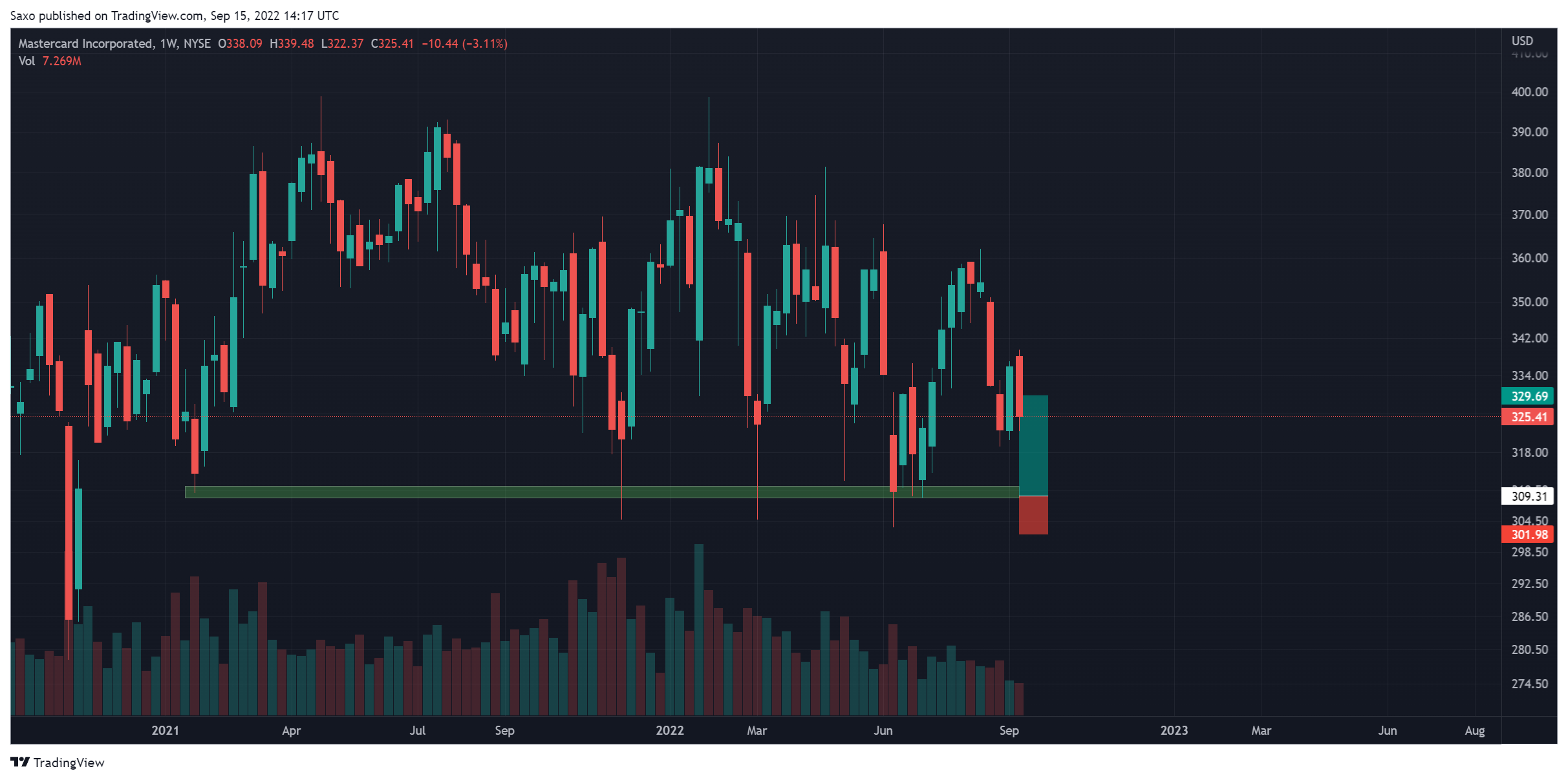 NYSE:MA Chart Image by Saxo