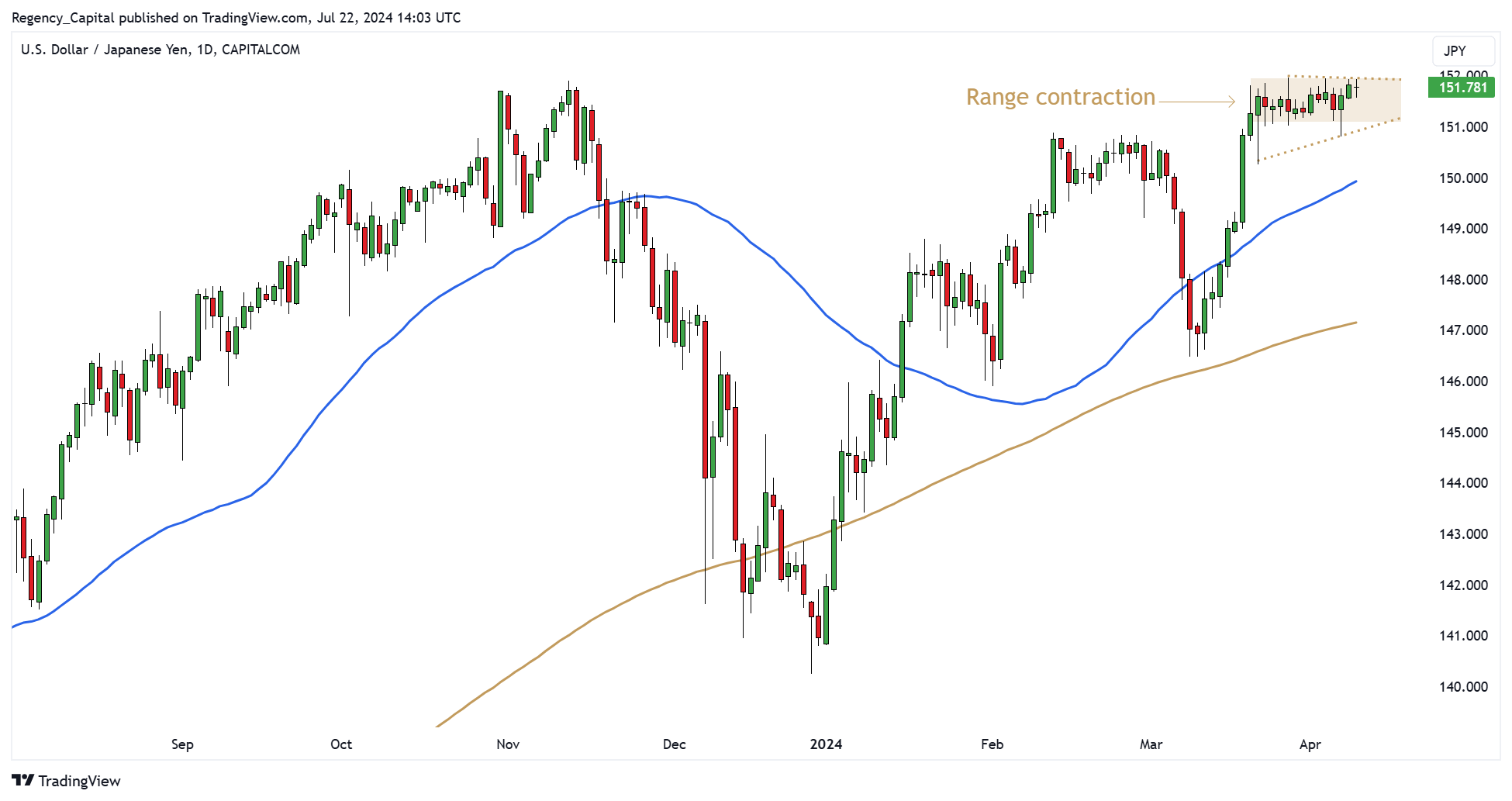 CAPITALCOM:USDJPY Chart Image by Regency_Capital
