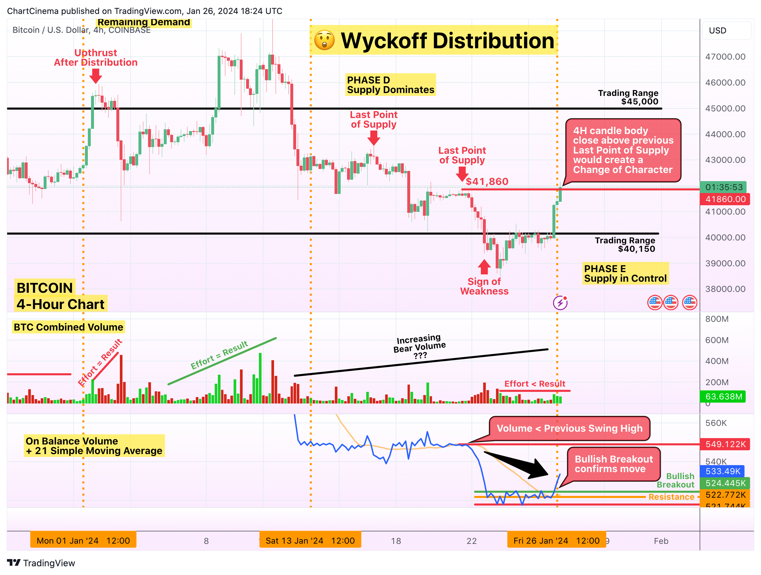 COINBASE:BTCUSD Chart Image by ChartCinema