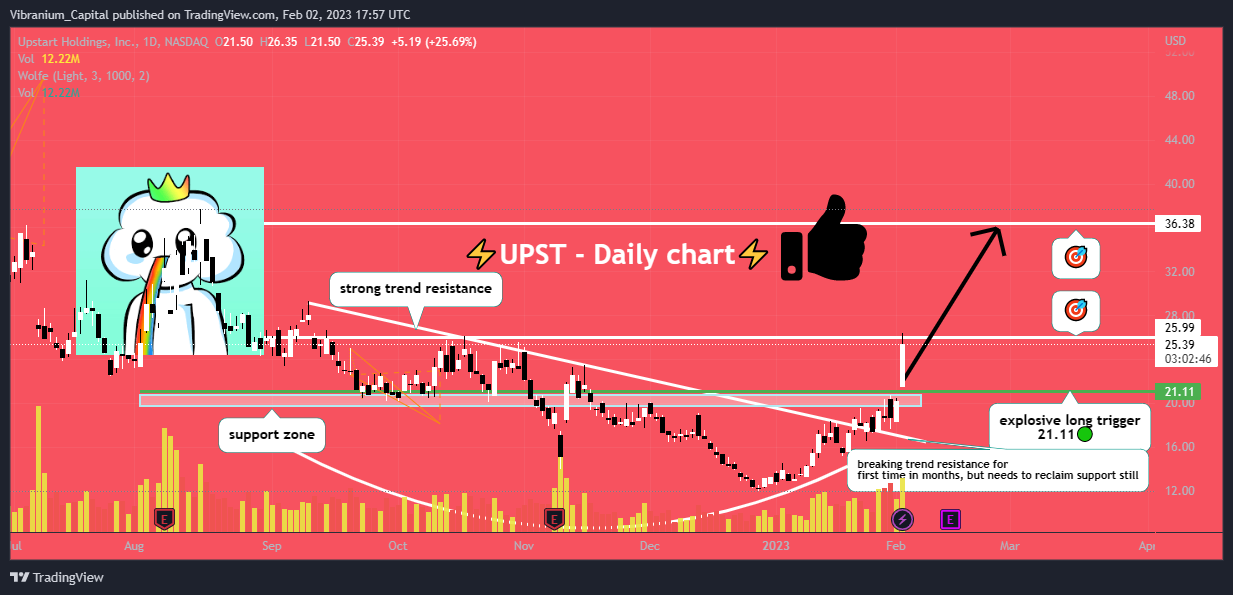 NASDAQ:UPST Chart Image by Aura_Trades
