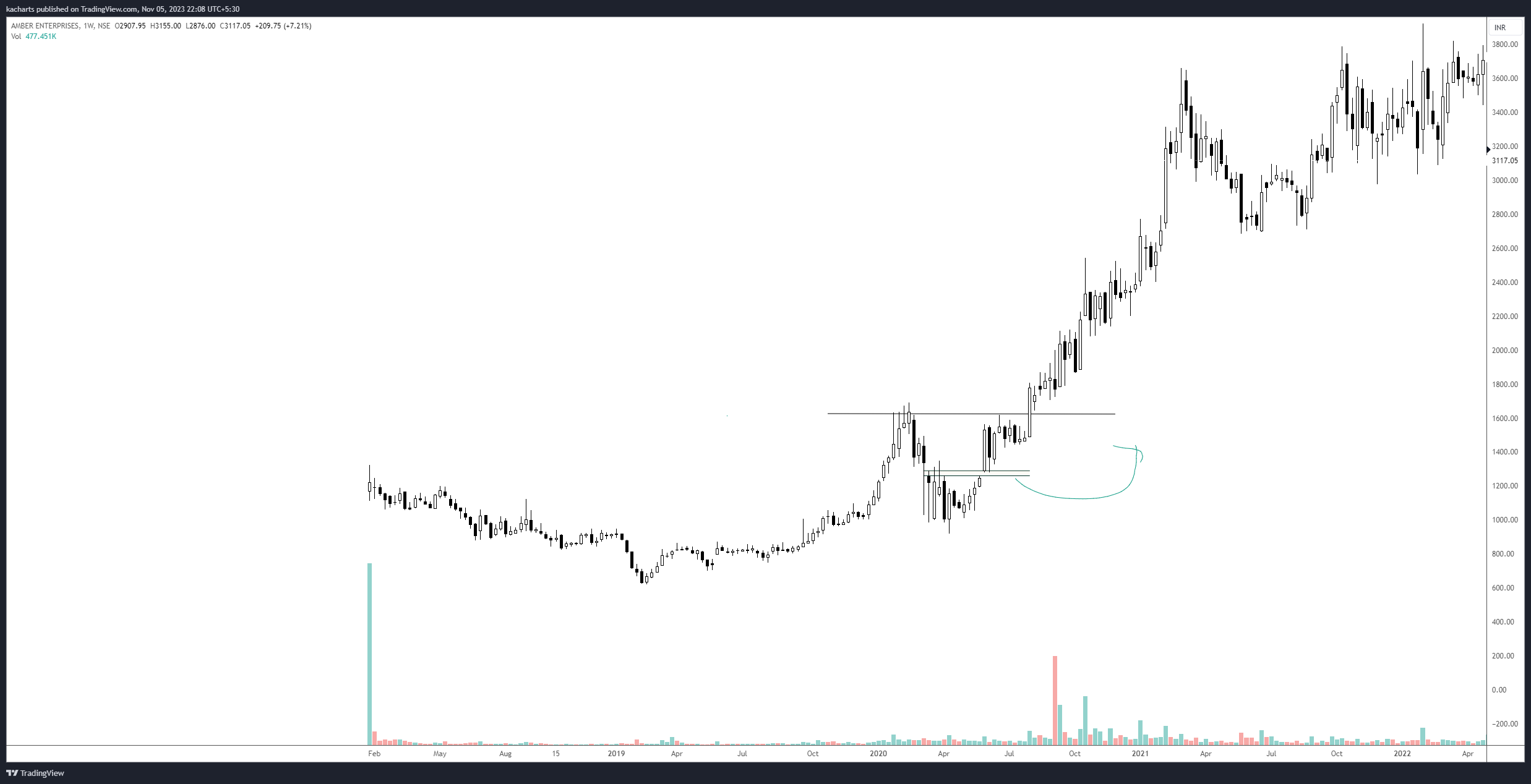 NSE:AMBER Chart Image by kacharts