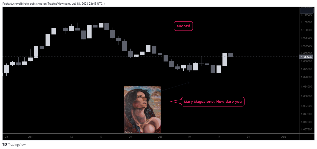 FX_IDC:AUDNZD Chart Image by PopiaMytravelbirdie