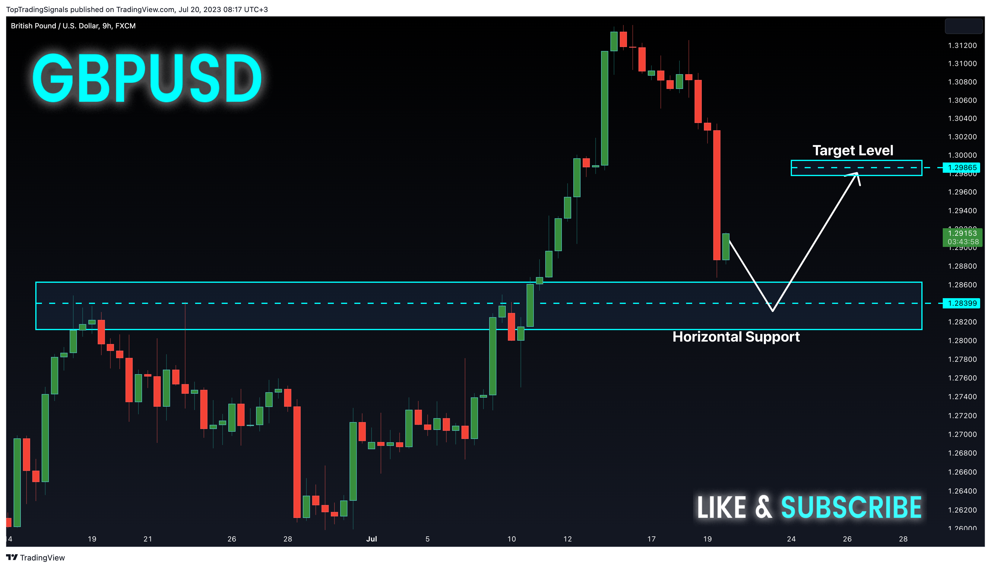 FX:GBPUSD Chart Image by TopTradingSignals