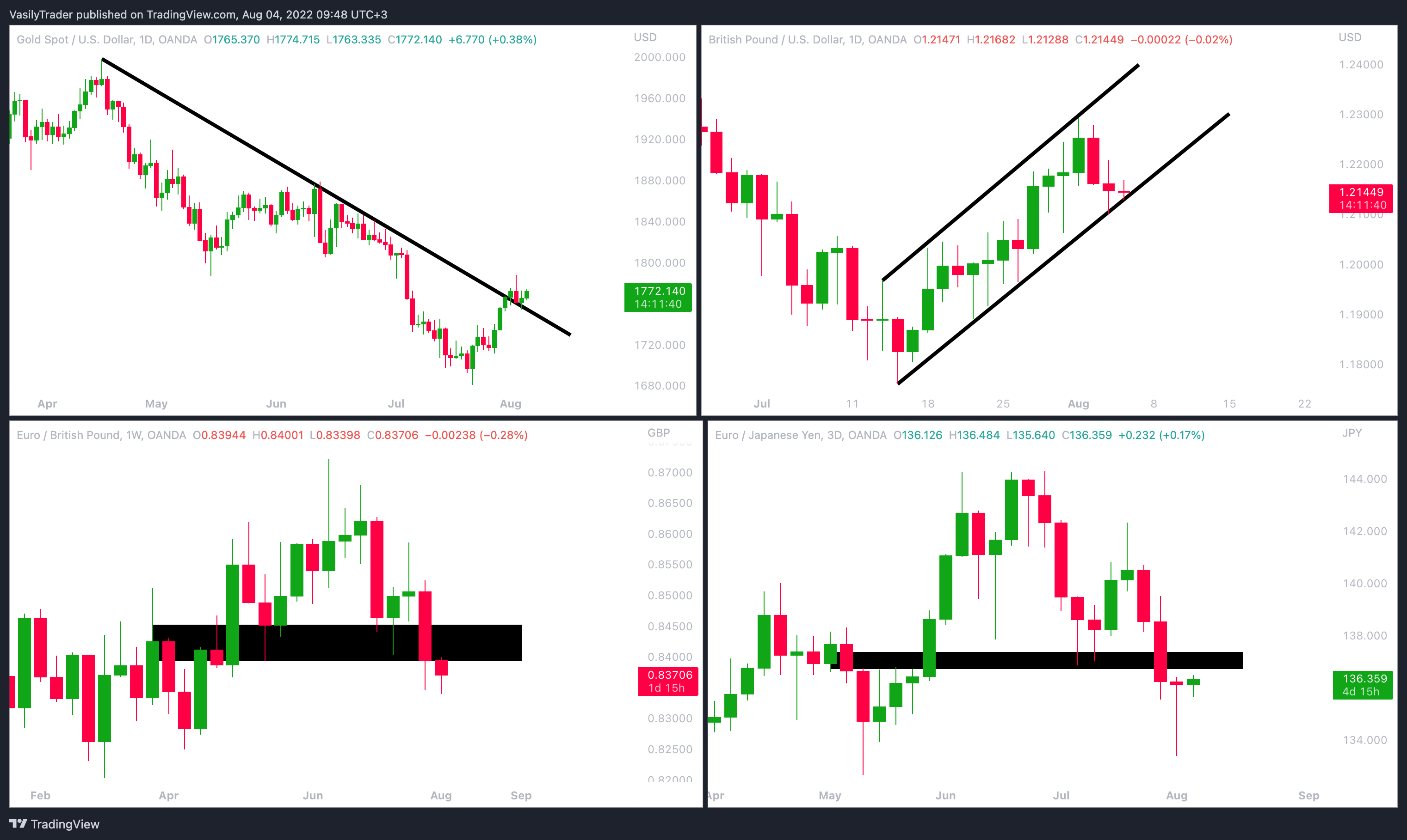 OANDA:XAUUSD Chart Image by VasilyTrader