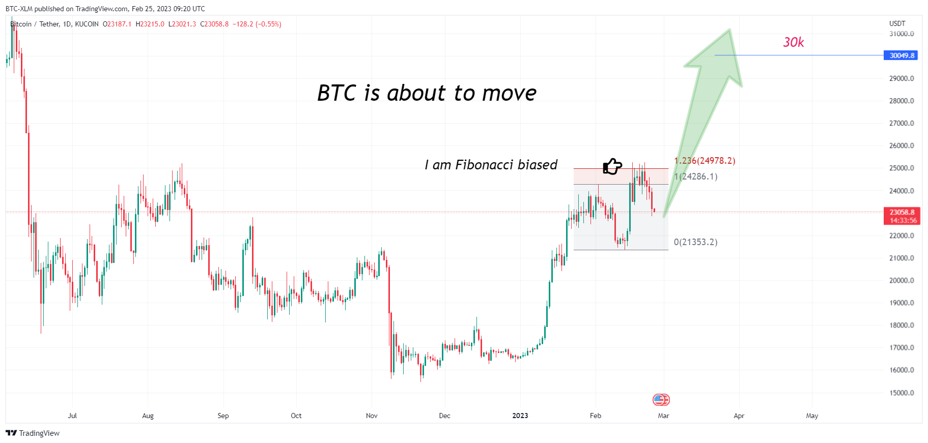 KUCOIN:BTCUSDT Chart Image by BTC-XLM