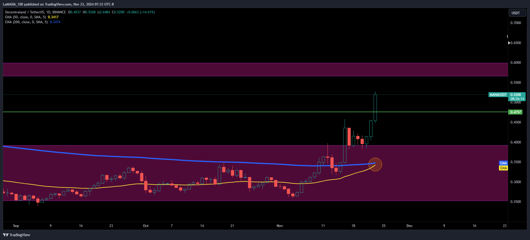 BINANCE:MANAUSDT Chart Image by LaMASIA_100