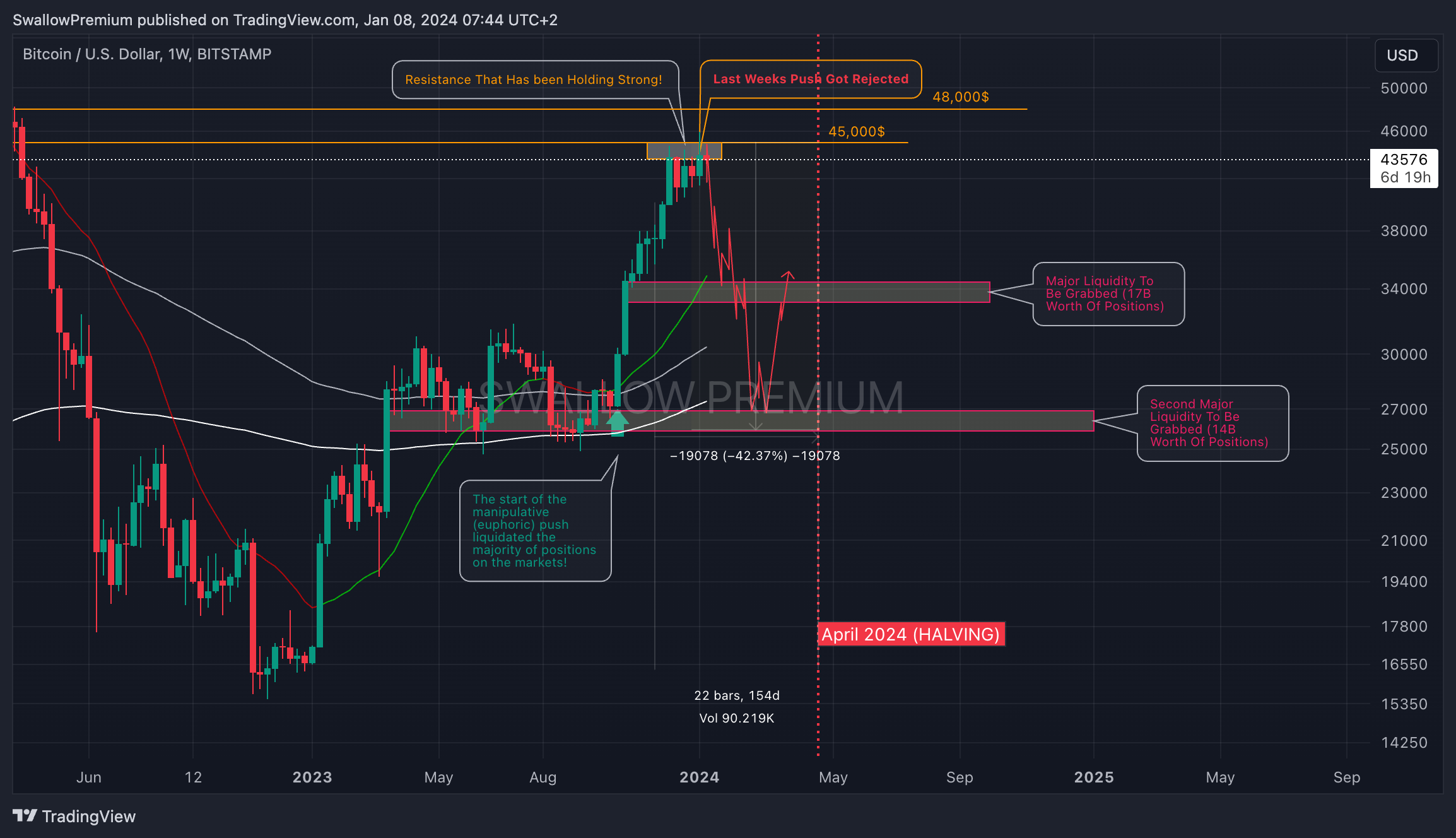 BITSTAMP:BTCUSD Chart Image by SwallowAcademy