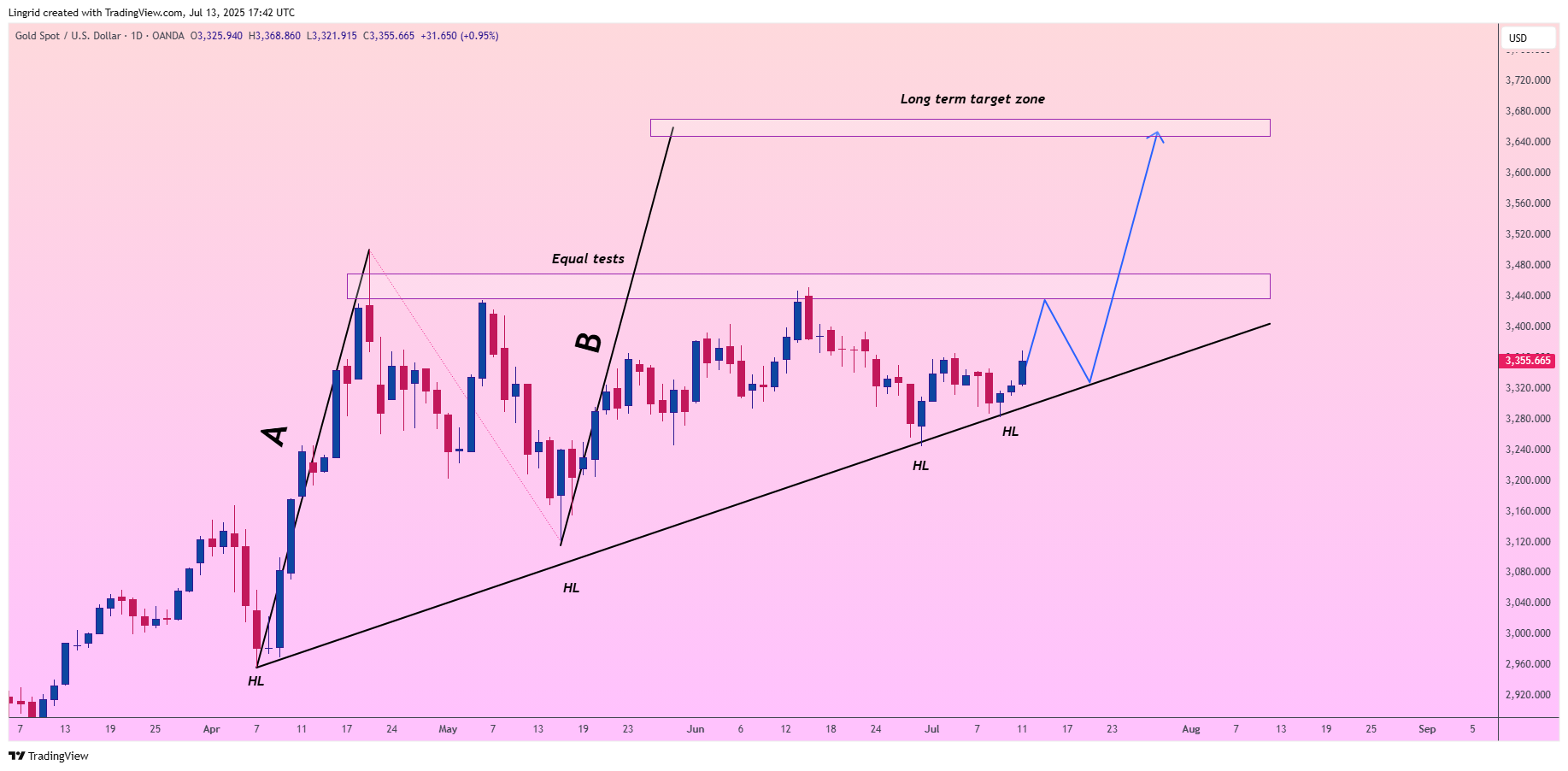 OANDA:XAUUSD Chart Image by Lingrid