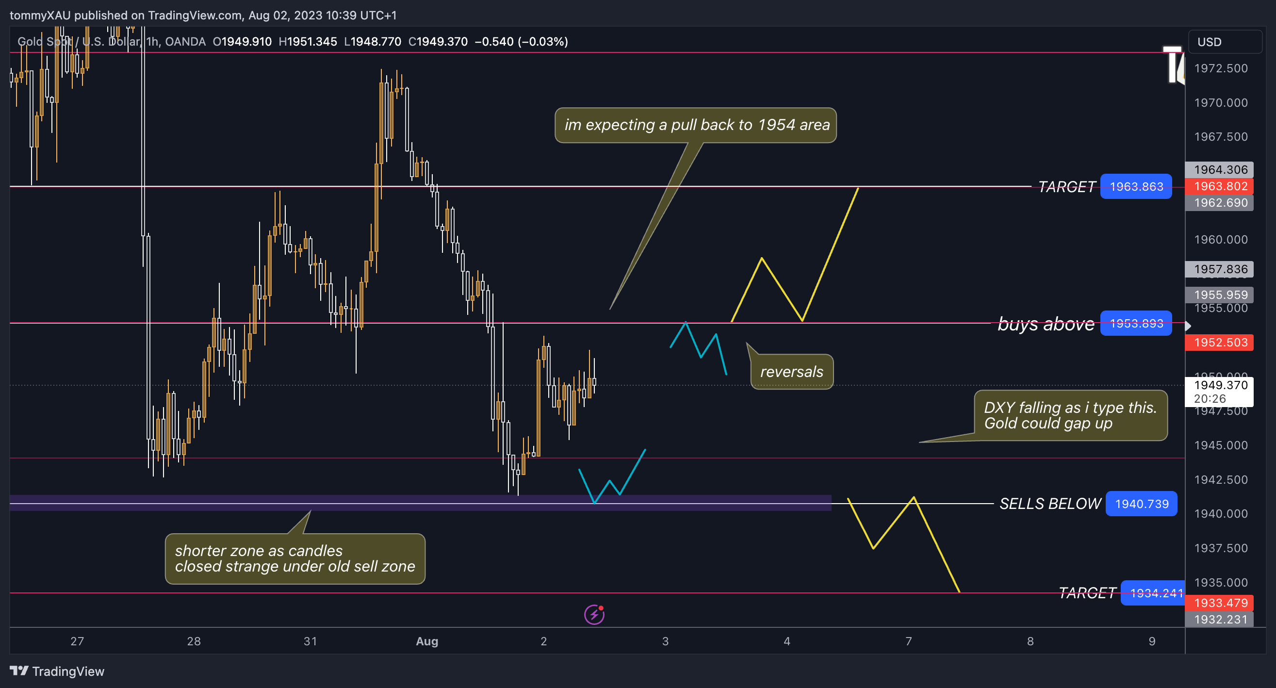 OANDA:XAUUSD Chart Image by tommyXAU