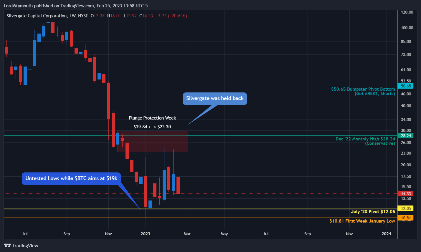 NYSE:SI Chart Image by LordWrymouth