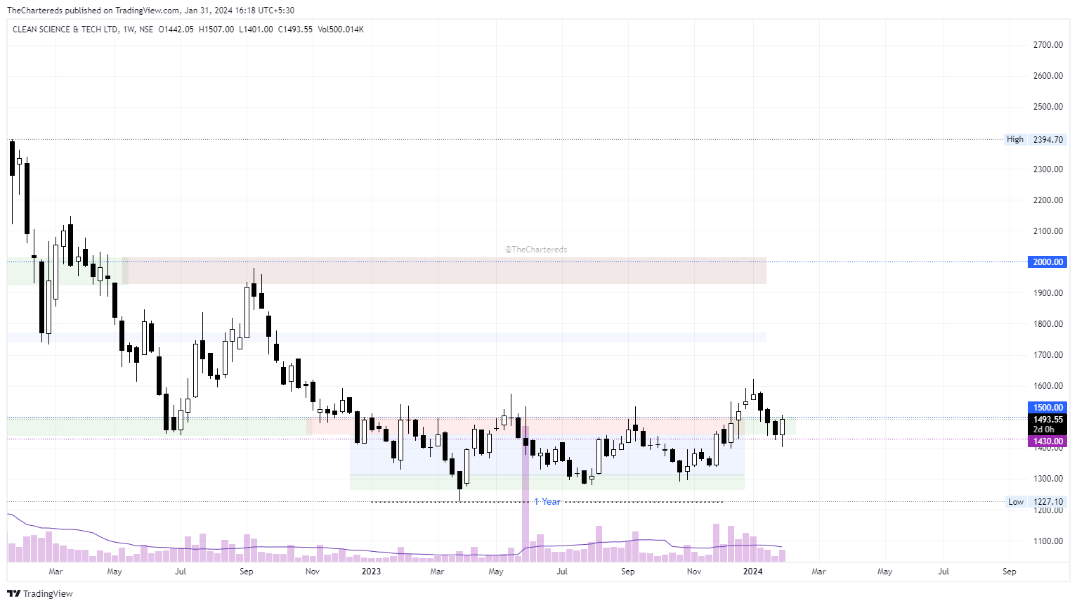 NSE:CLEAN Chart Image by TheChartereds