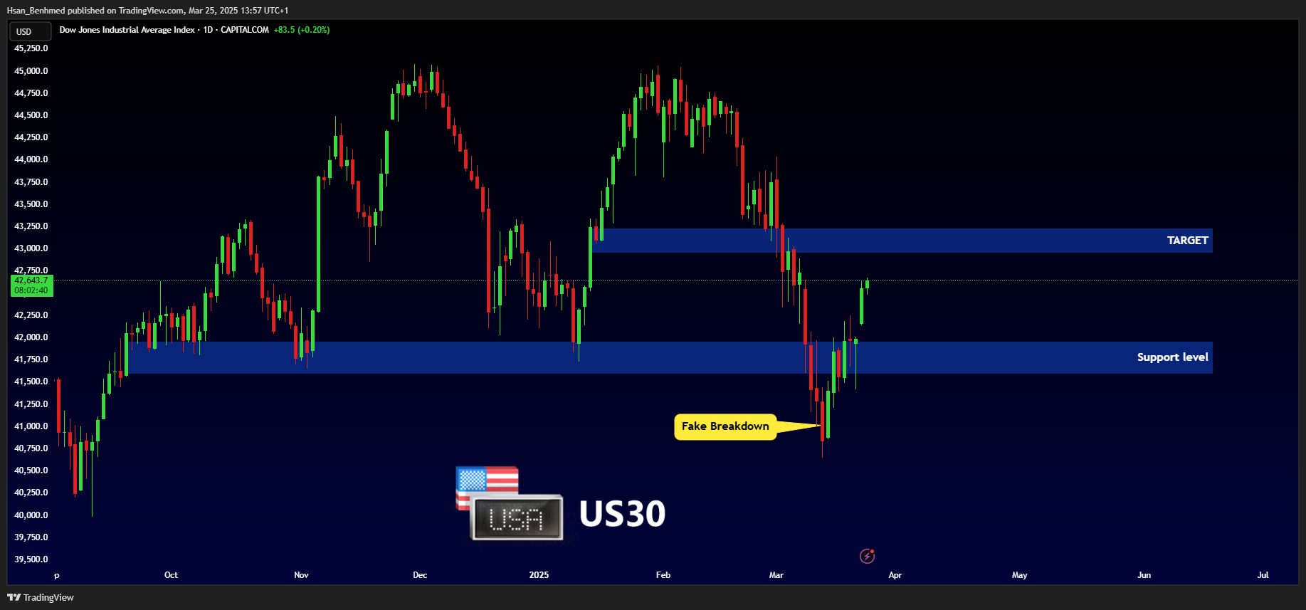 CAPITALCOM:US30 Chart Image by Hsan_Benhmed