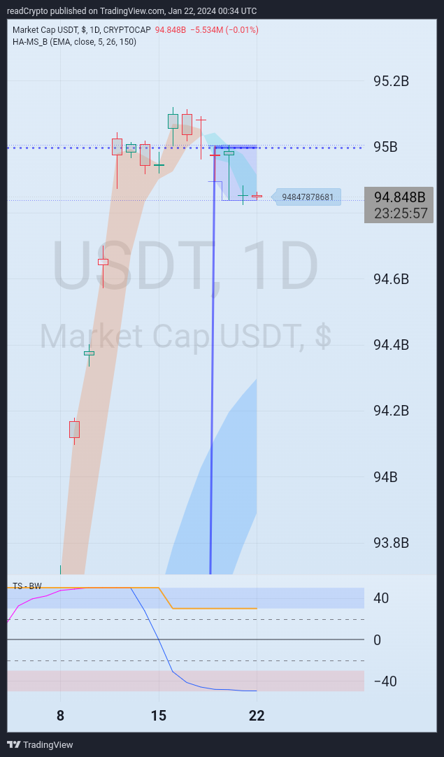CRYPTOCAP:USDT Chart Image by readCrypto