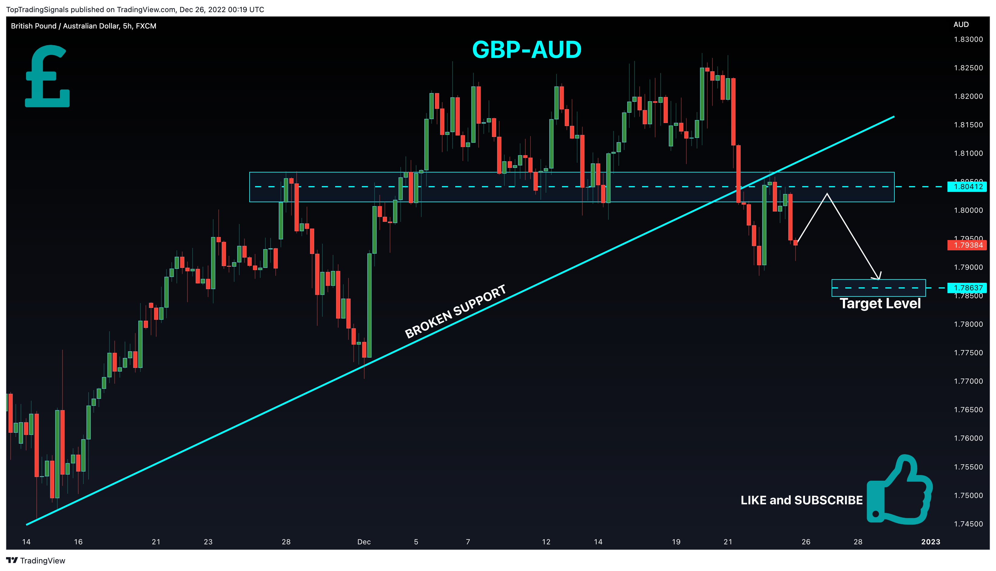 FX:GBPAUD Chart Image by TopTradingSignals