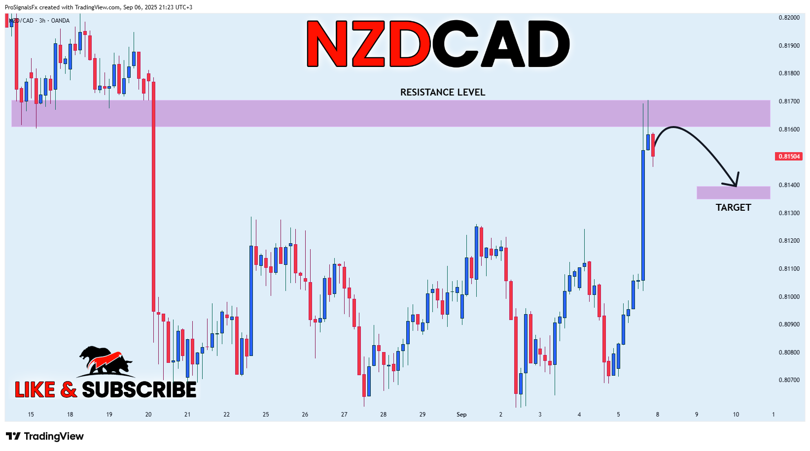 OANDA:NZDCAD Chart Image by ProSignalsFx