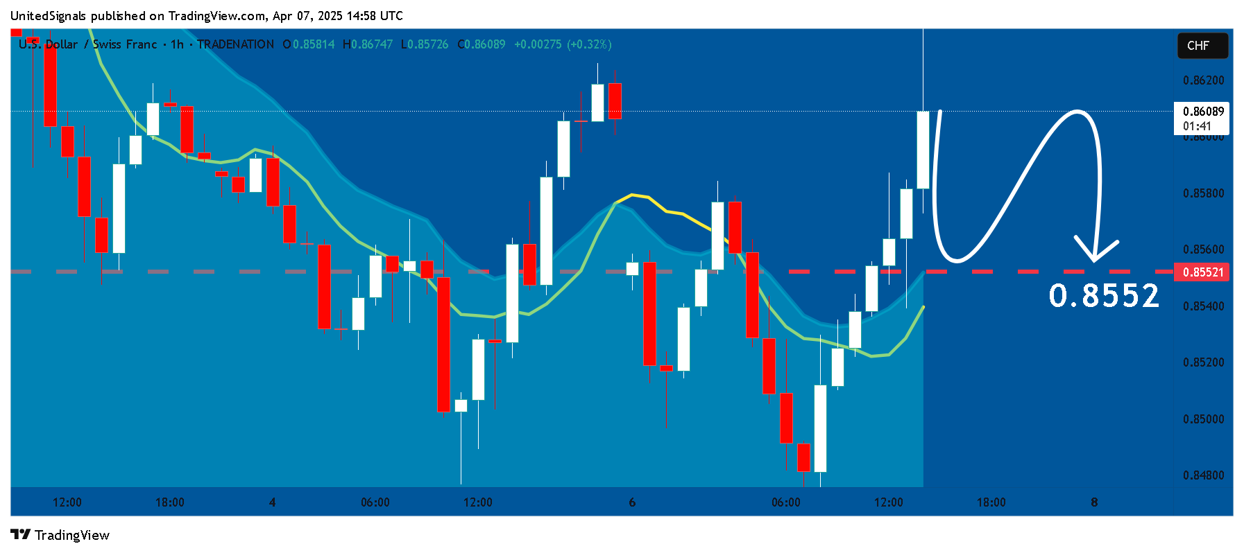 TRADENATION:USDCHF Chart Image by UnitedSignals