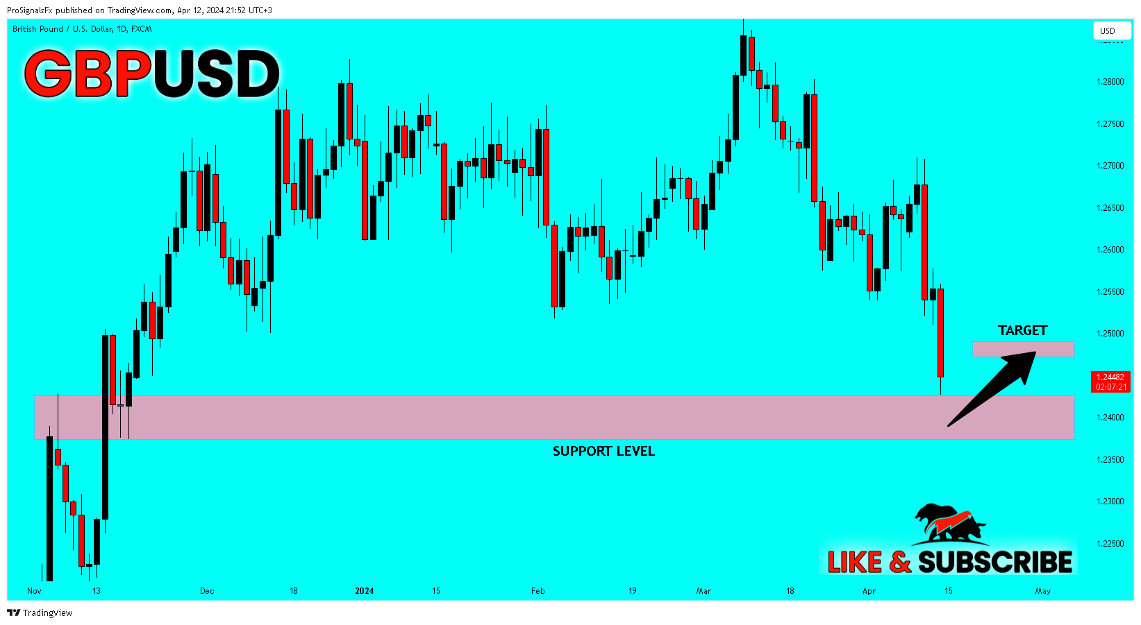 FX:GBPUSD Chart Image by ProSignalsFx