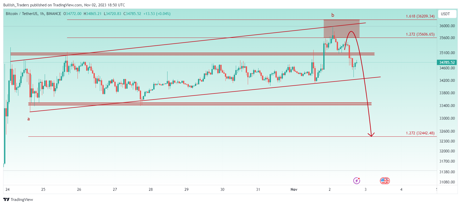 BINANCE:BTCUSDT Chart Image by Bullish_Traders