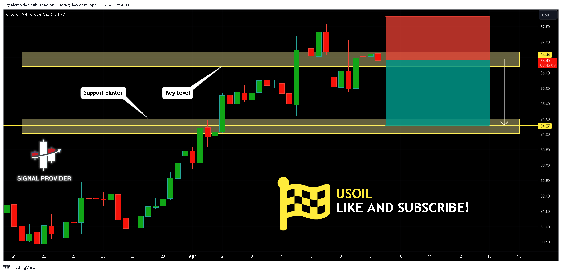 TVC:USOIL Chart Image by SignalProvider