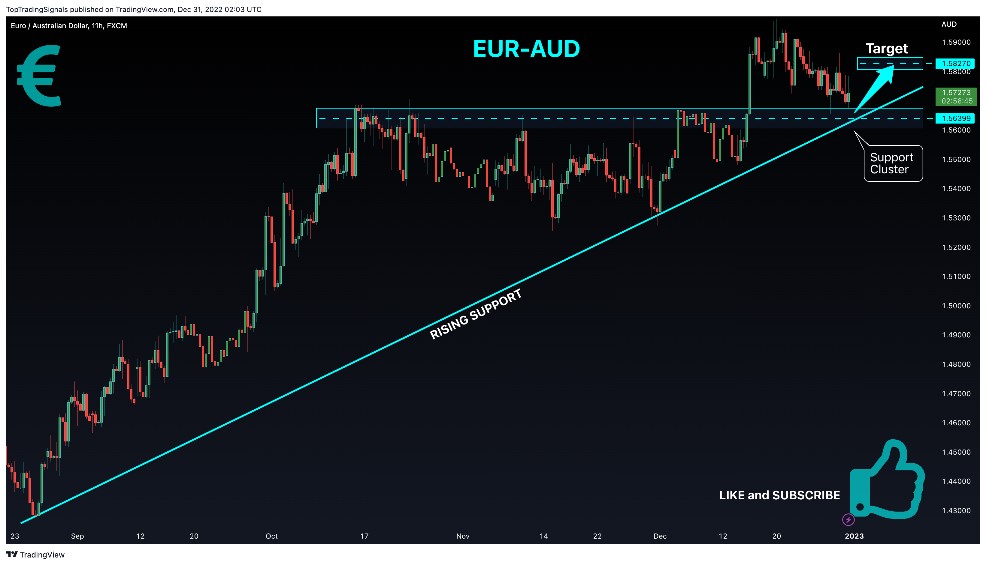 FX:EURAUD Chart Image by TopTradingSignals