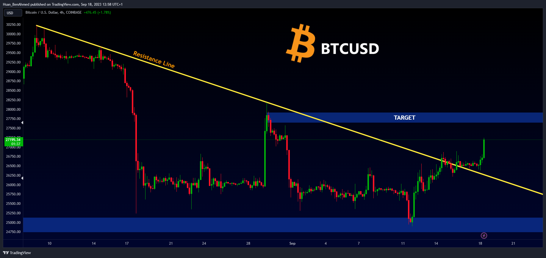 COINBASE:BTCUSD Chart Image by Hsan_BenAhmed