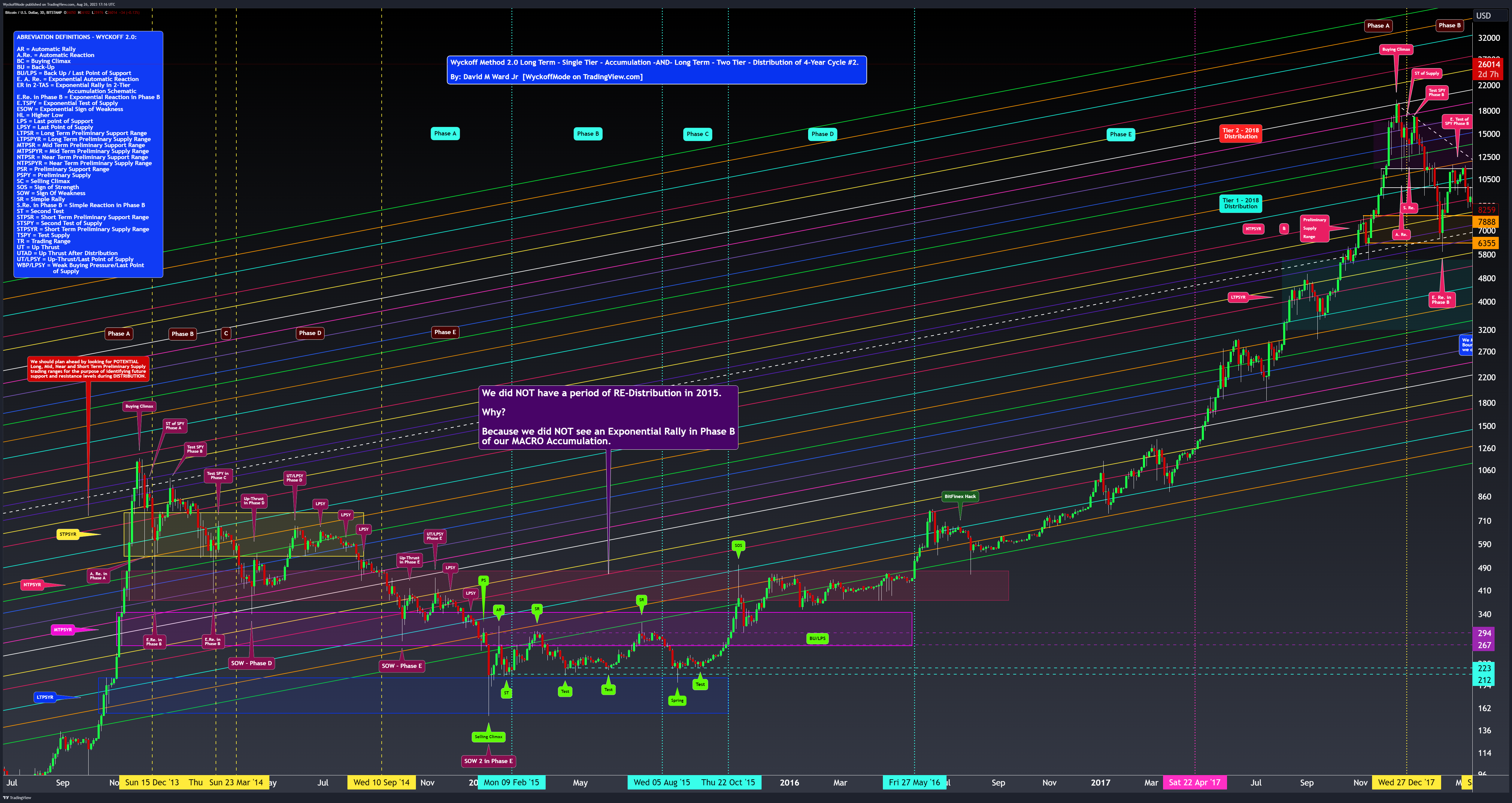 BITSTAMP:BTCUSD Chart Image by WyckoffMode