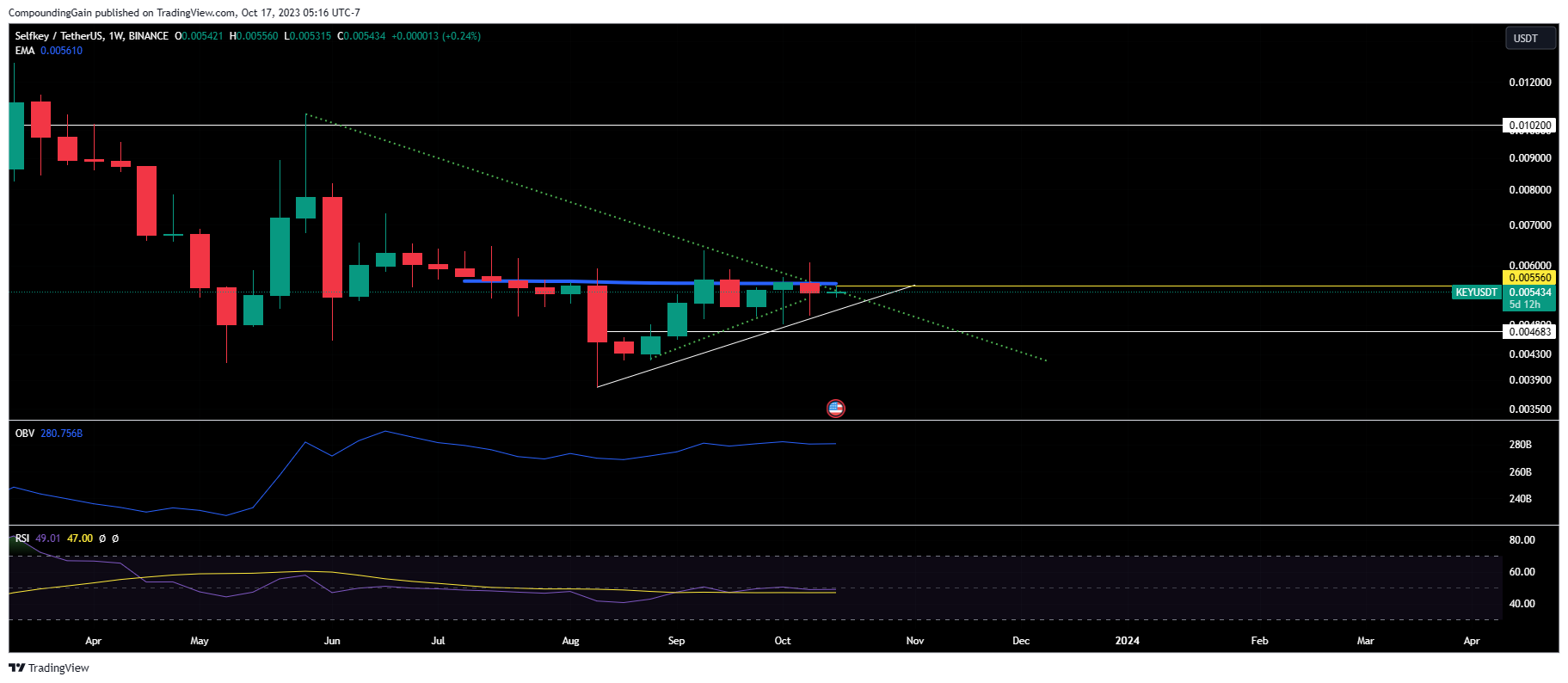 BINANCE:KEYUSDT Chart Image by CompoundingGain