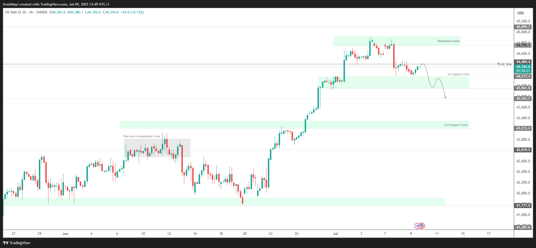 OANDA:US30USD Chart Image by SroshMayi