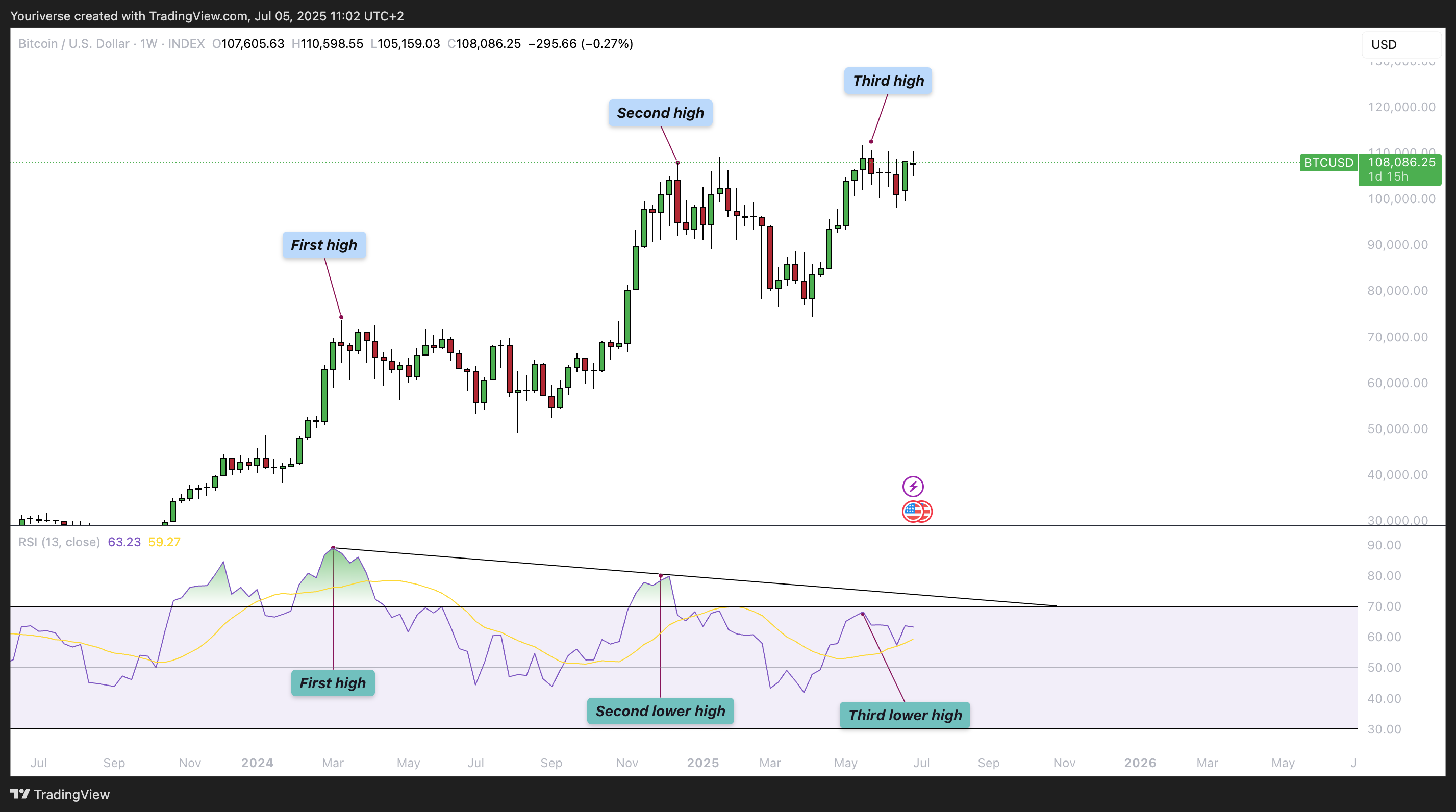 INDEX:BTCUSD Chart Image by Youriverse