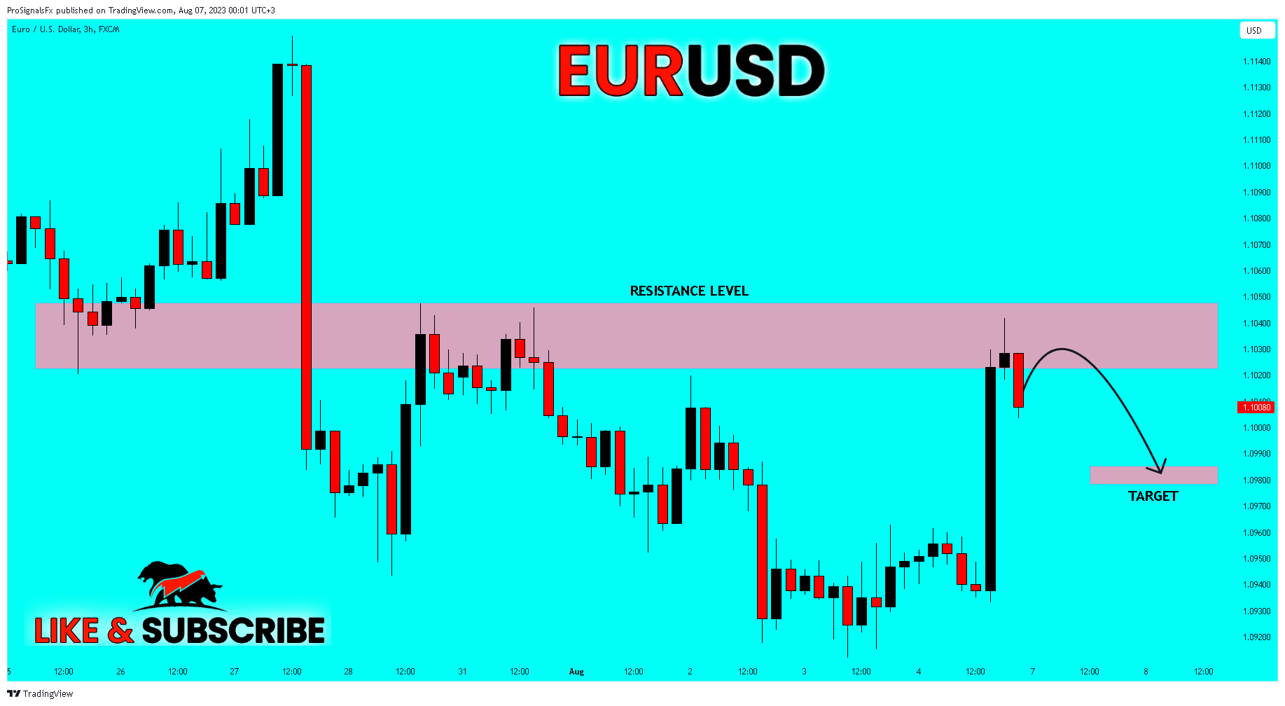 FX:EURUSD Chart Image by ProSignalsFx