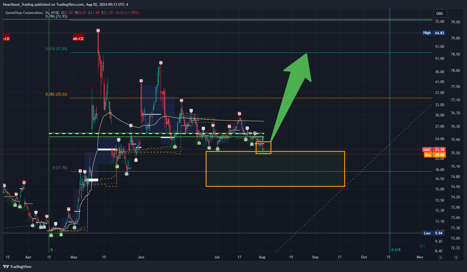 BATS:GME Chart Image by Heartbeat_Trading