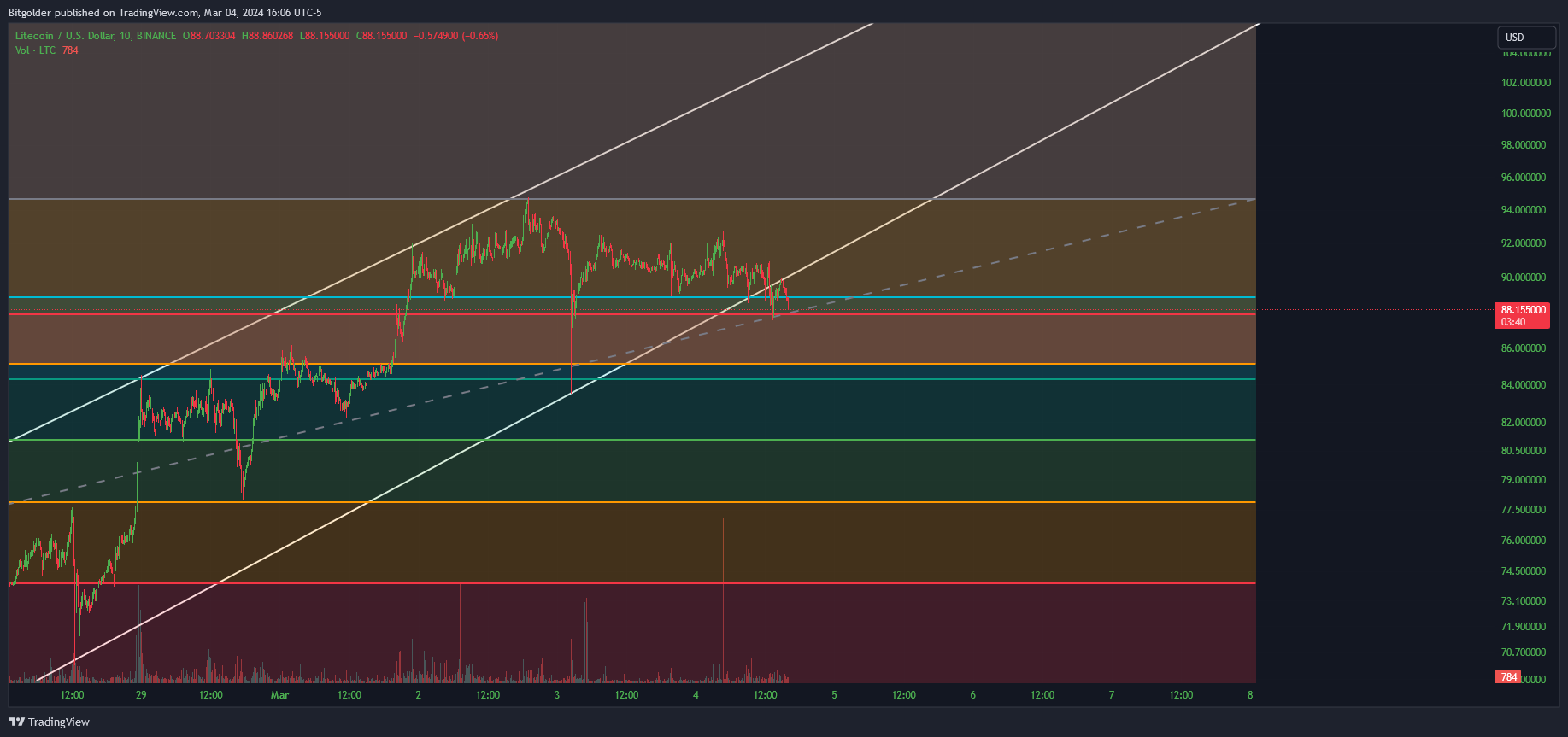 BINANCE:LTCUSD Chart Image by Bitgolder