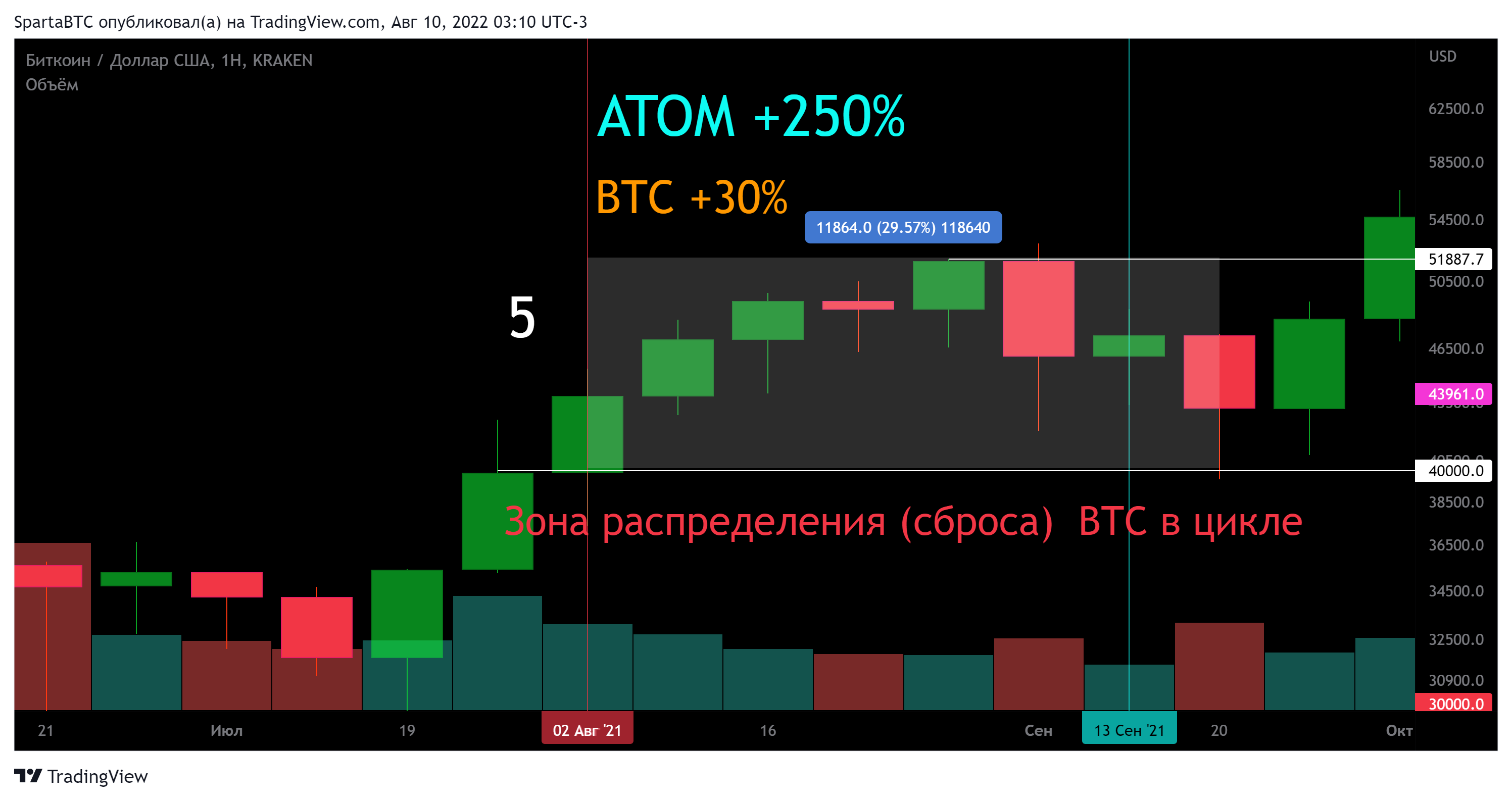 KRAKEN:BTCUSD Chart Image by SpartaBTC