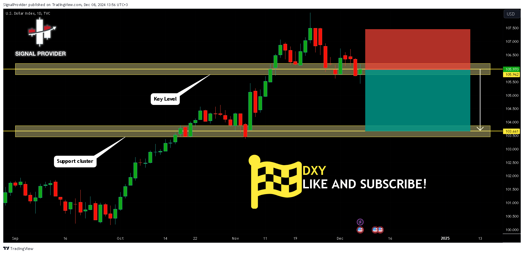 TVC:DXY Chart Image by SignalProvider