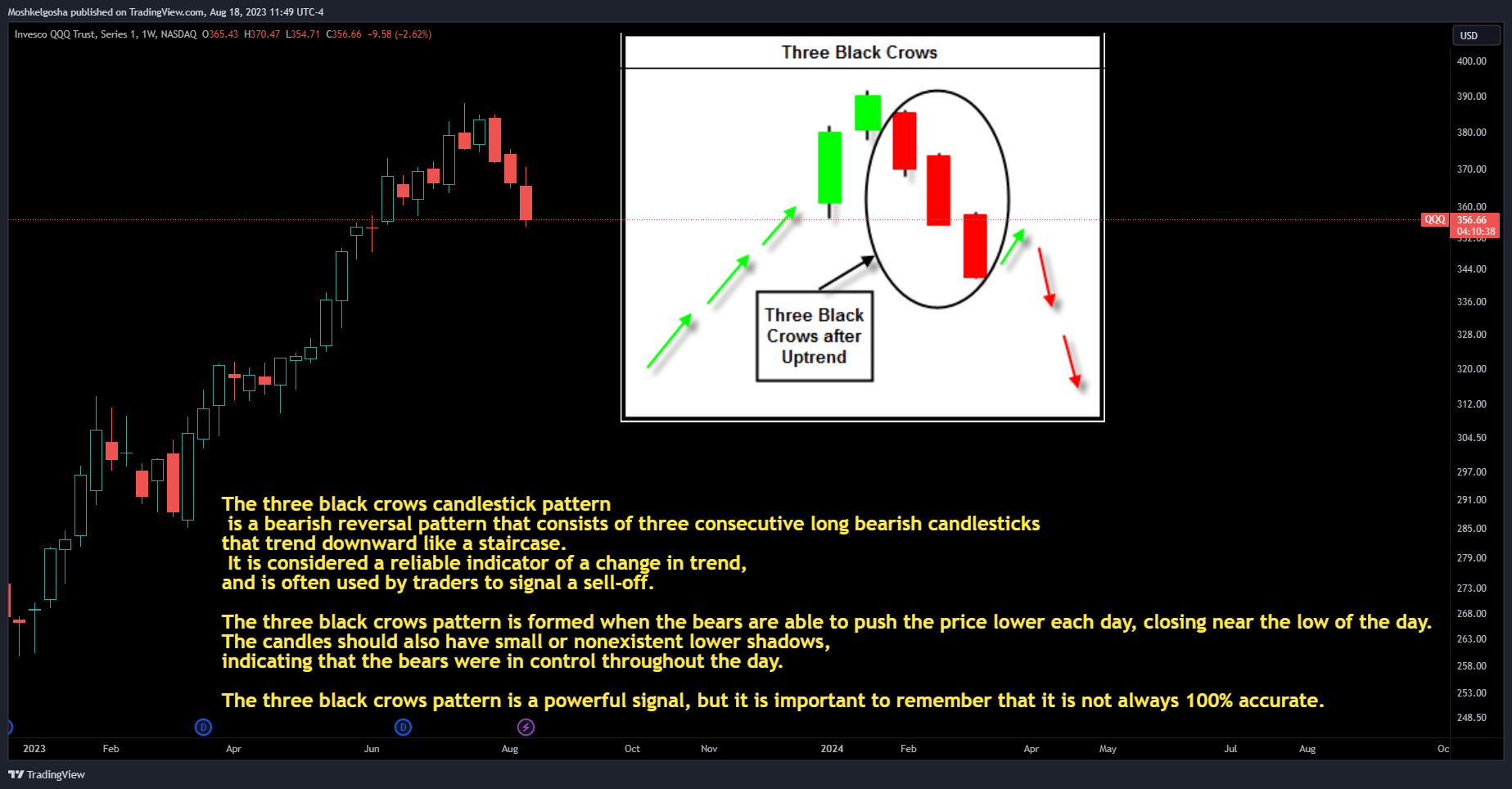 NASDAQ:QQQ Chart Image by Moshkelgosha