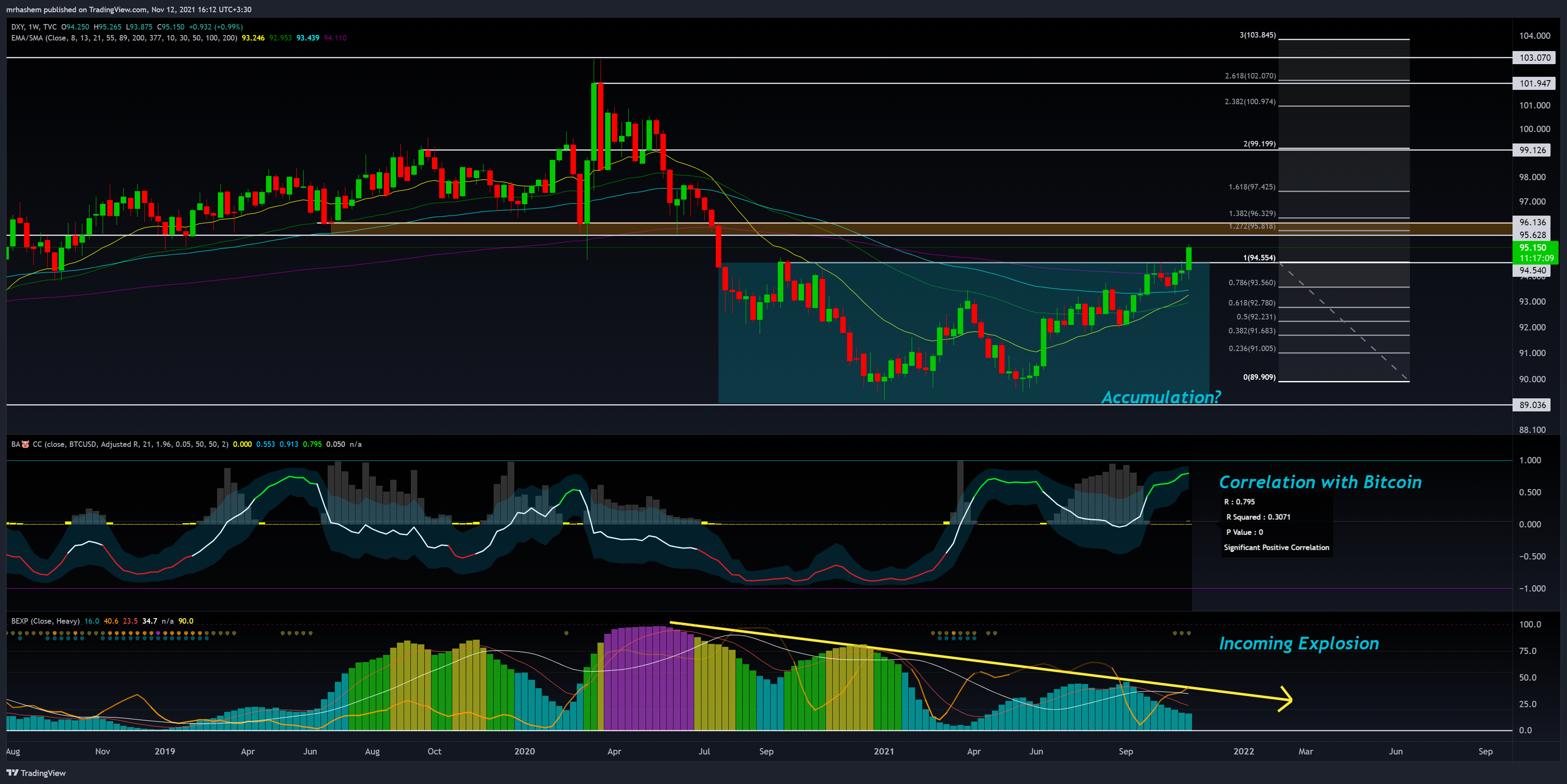 TVC:DXY Chart Image by rhawshemi