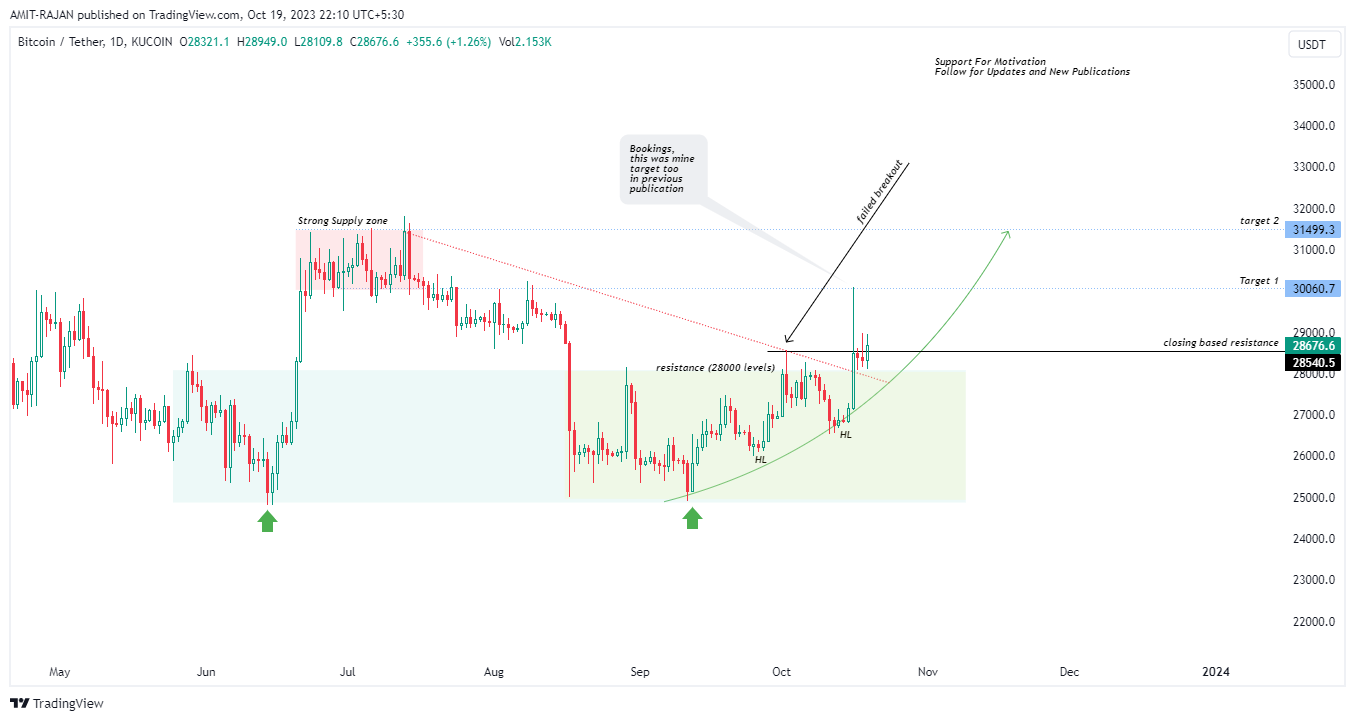 KUCOIN:BTCUSDT Chart Image by AMIT-RAJAN