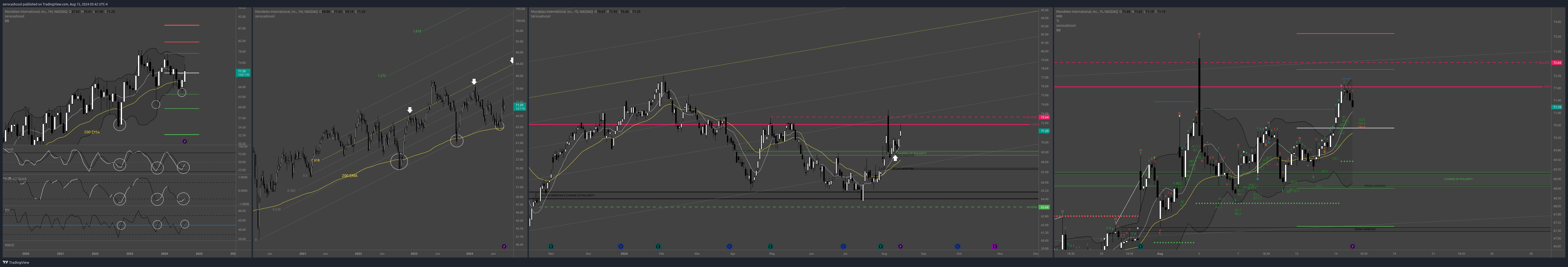BATS:MDLZ Chart Image by zerocashcool