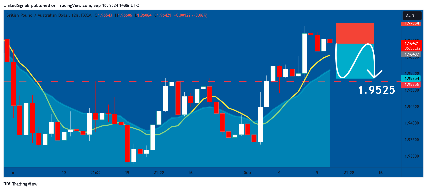 FX:GBPAUD Chart Image by UnitedSignals