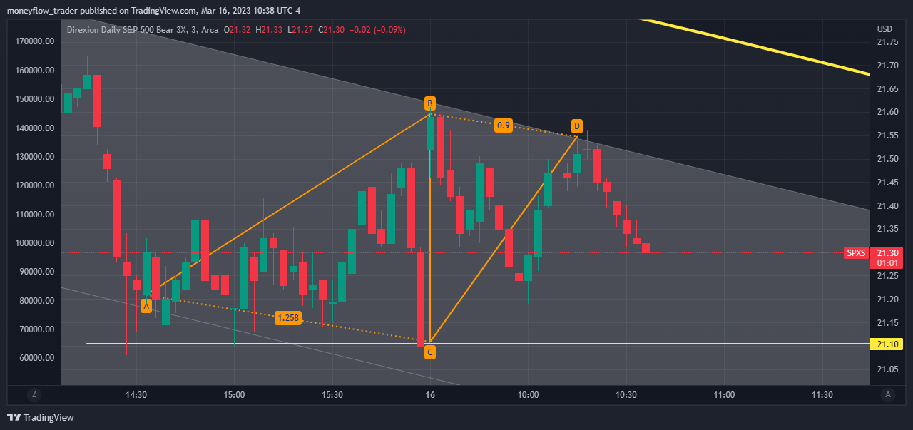 AMEX:SPXS Chart Image by moneyflow_trader