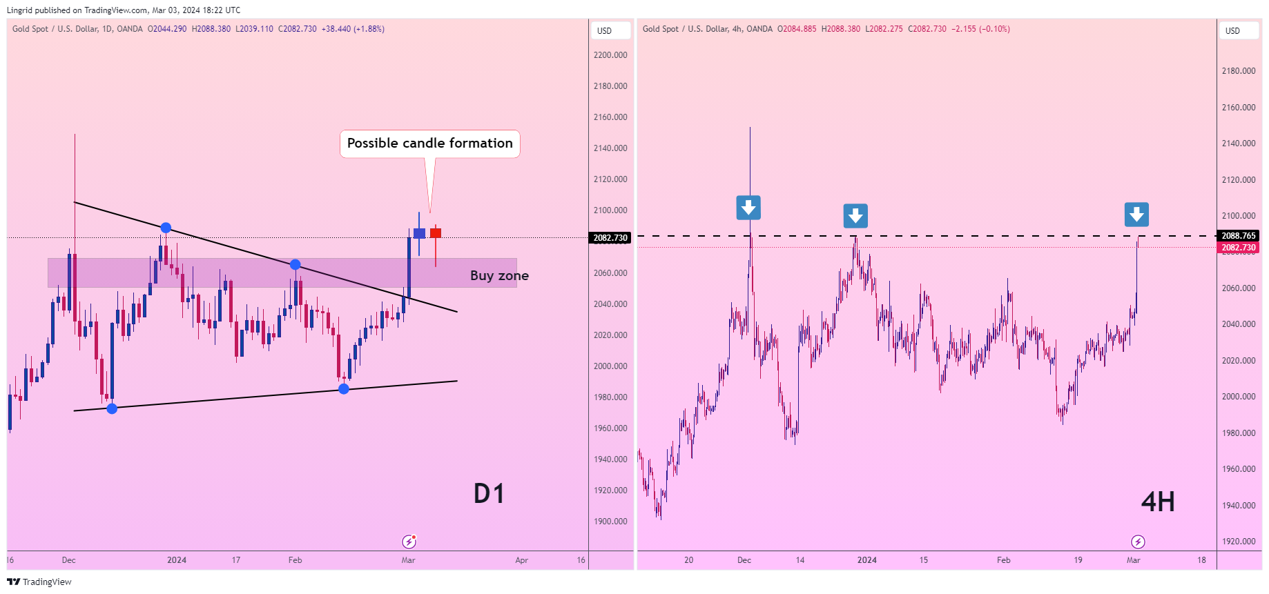 OANDA:XAUUSD Chart Image by Lingrid