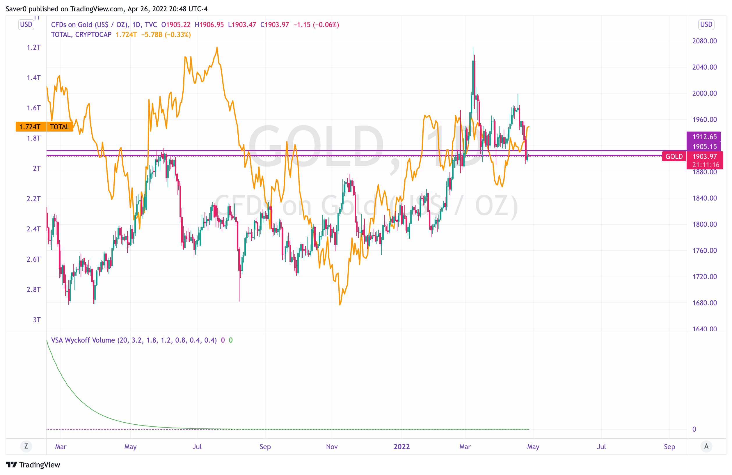 TVC:GOLD Chart Image by Saver0