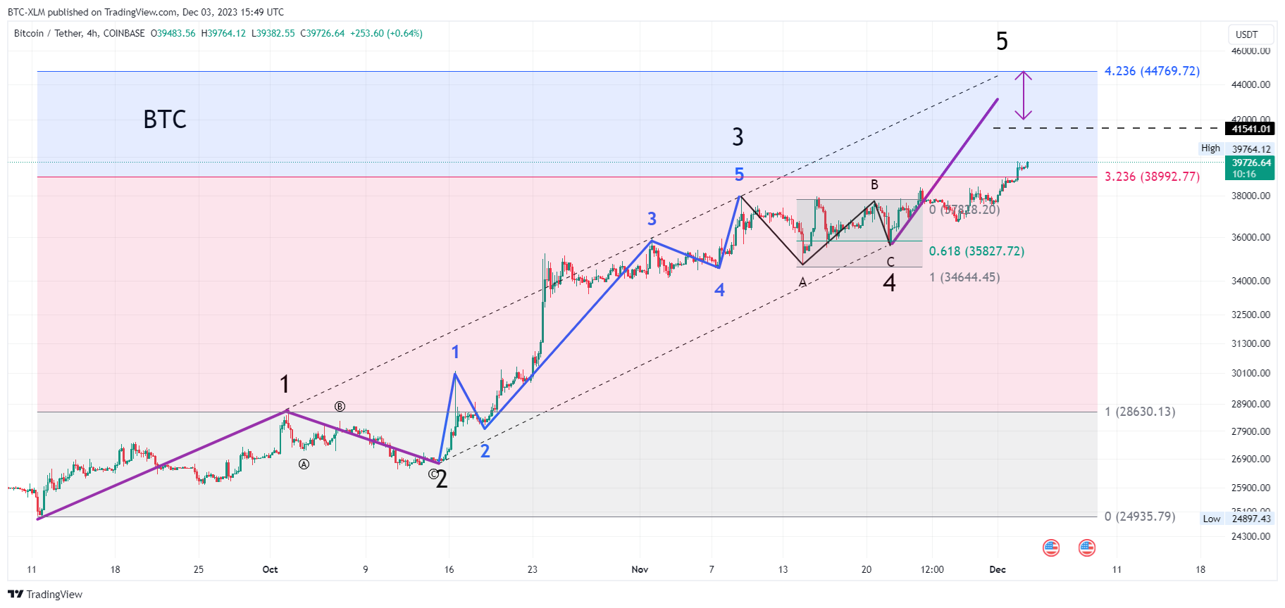 COINBASE:BTCUSDT Chart Image by BTC-XLM